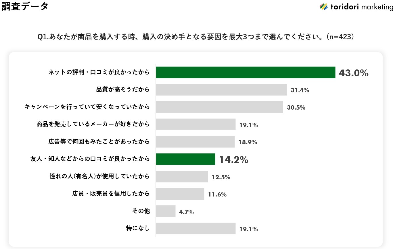 購入時の決め手となる要員調査