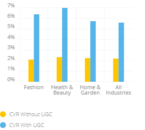 業界別のUGCのコンバージョン率