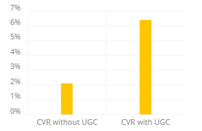 UGCのコンバージョン率への影響